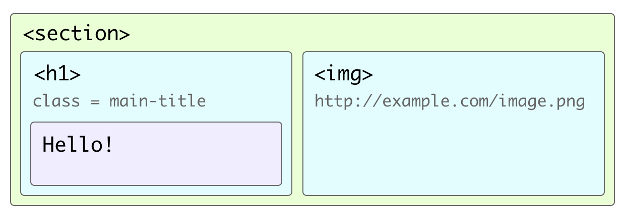显示HTML元素的嵌套图