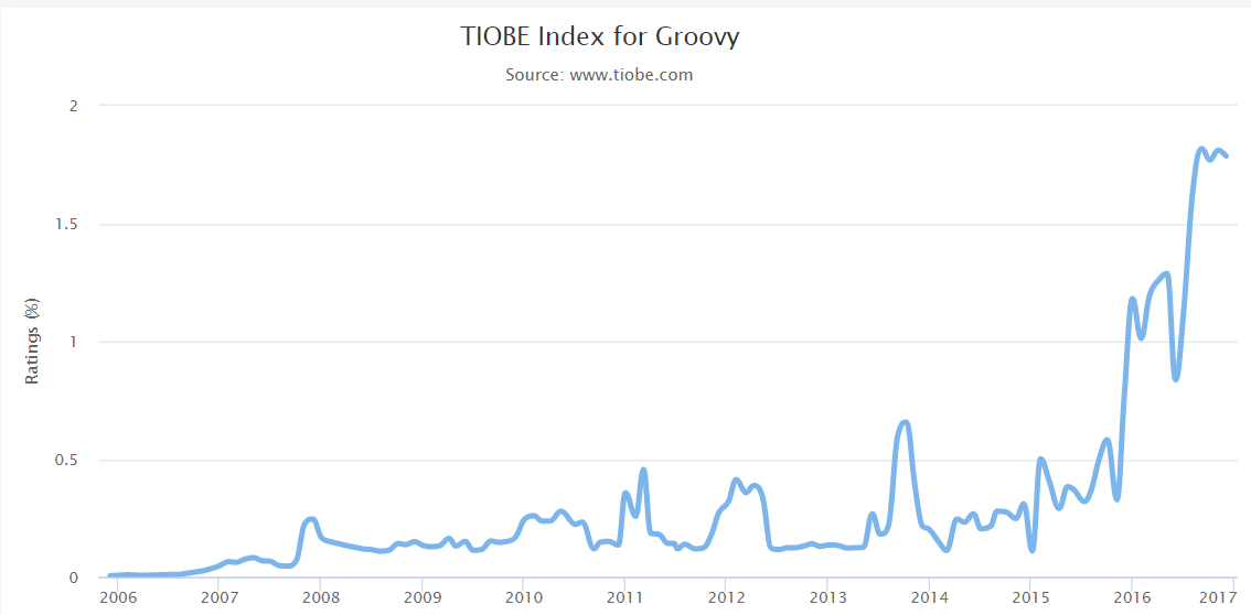 tiobe groovy走势