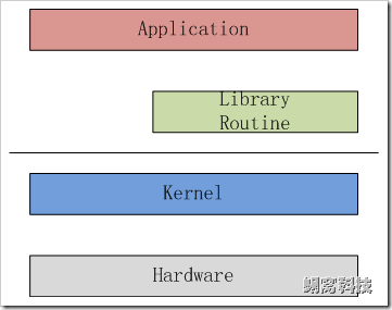 Routing library. Из чего состоит ядро Linux. Linux Architecture. Data-variant Kernel Analysis. Kernel_name<<< DG, DB, NS, S >>>([Kernel arguments]);.