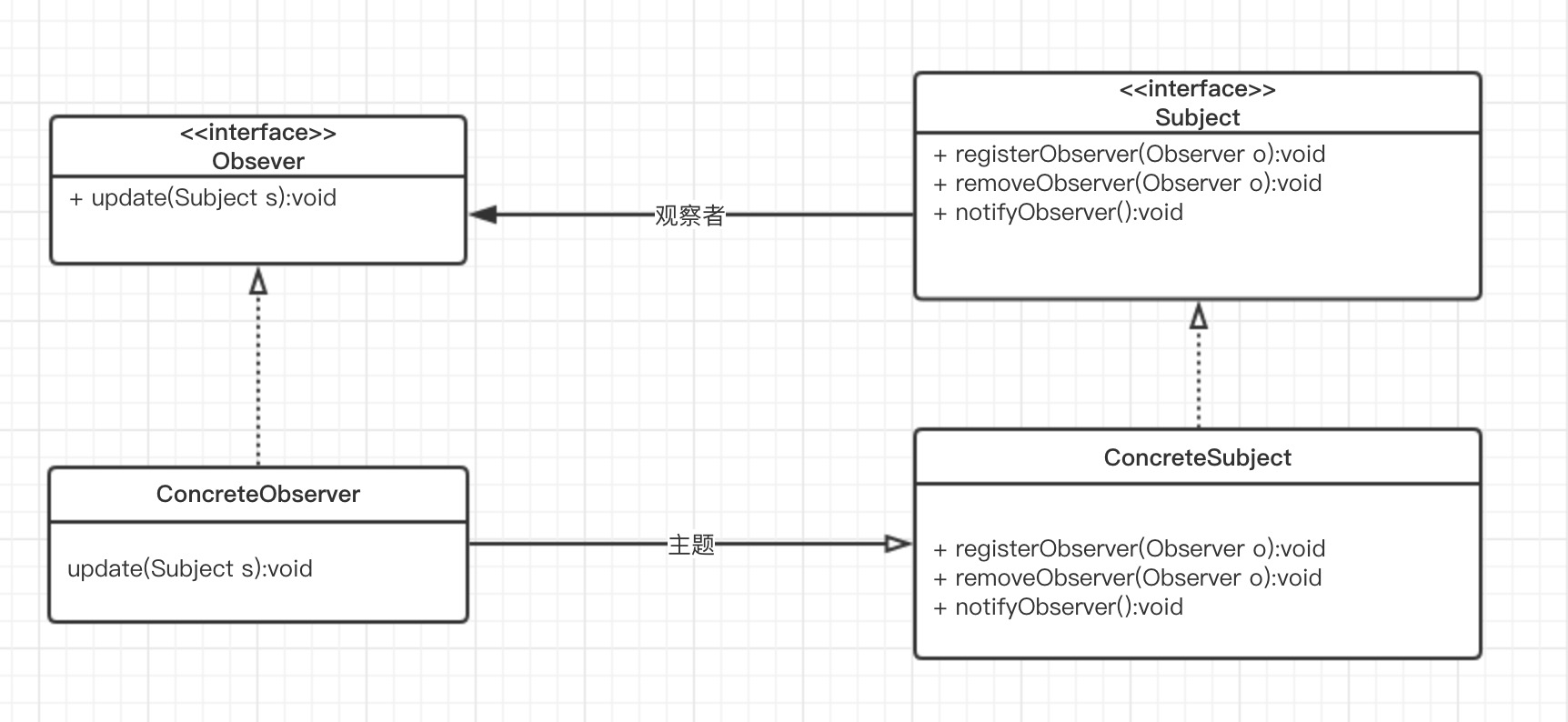 定义观察者模式：类图