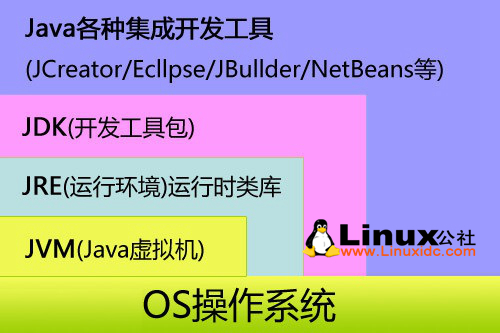 JDK、JRE、JVM三者间的关系
