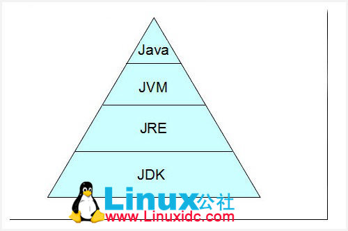 JDK、JRE、JVM三者间的关系