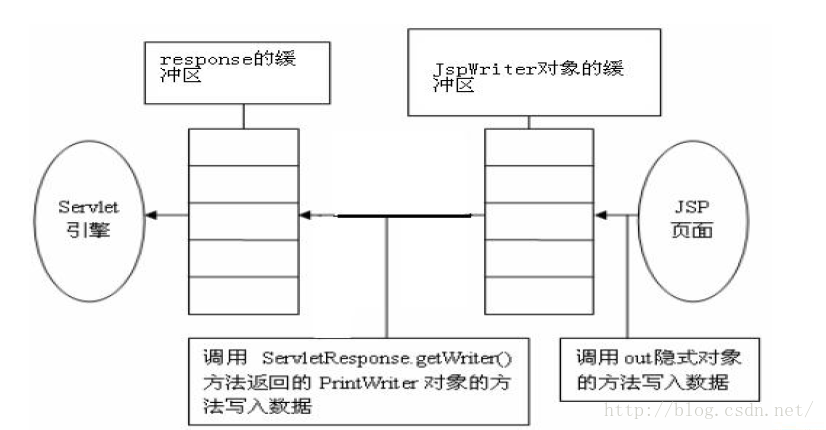 JSP运行原理和九大隐式对象  