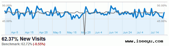 new-visits-trend新用户访问趋势