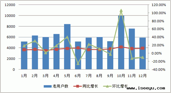 returning-visitors-tb-hb老用户同比环比