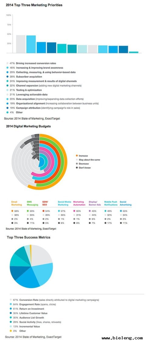 2014全球数字营销新动向 