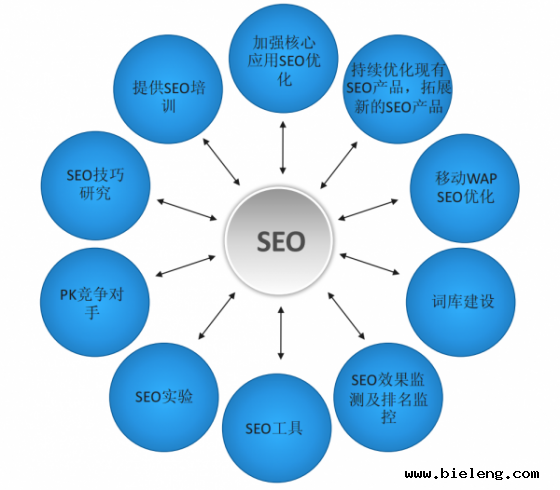 SEO领域体系化建设