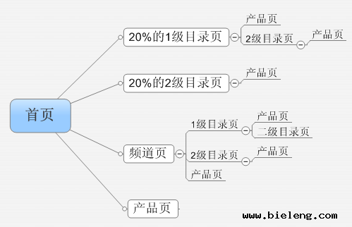 SEO的数据分析:如何改善网站收录