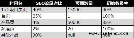 SEO的数据分析:如何改善网站收录