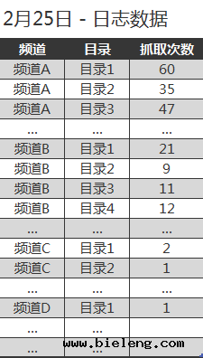 小议SEO的数据分析II – 如何改善网站收录