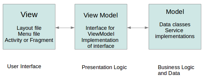 MMVM pattern