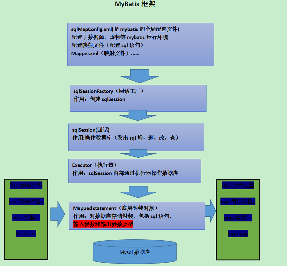 MyBatis工作原理图