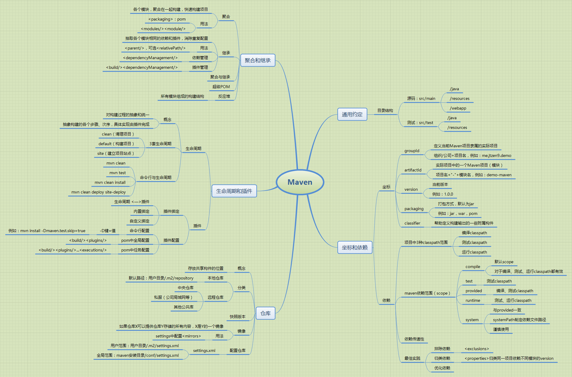Maven思维导图知识点 