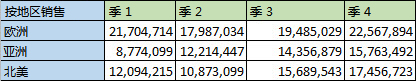 行中的区域数据