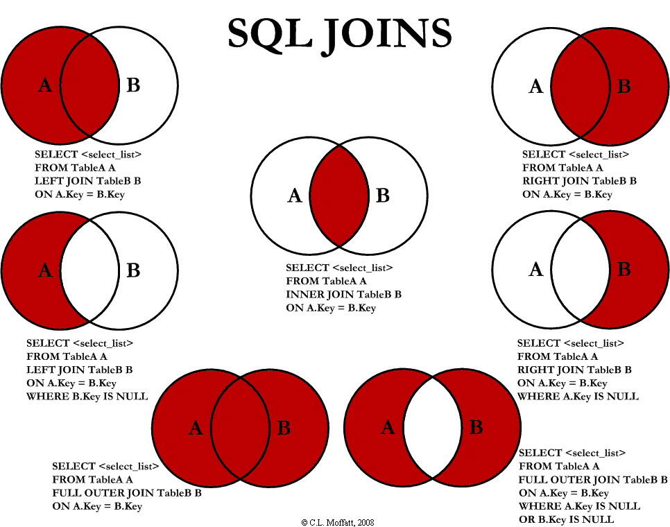 SQL各种join的区别