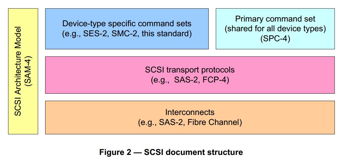 SCSI Document Structure