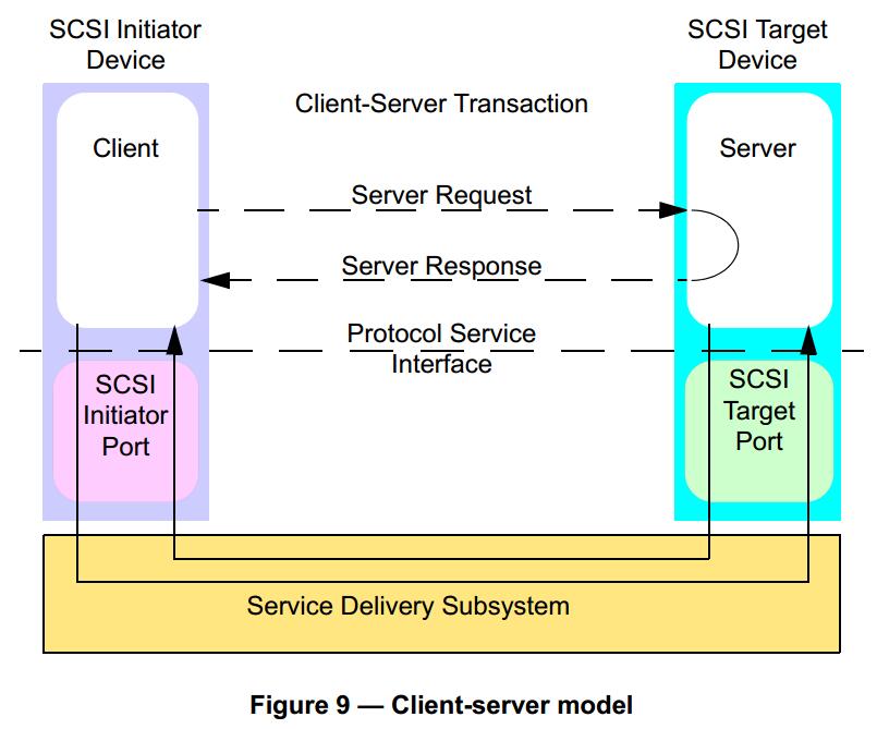 SAM-6 The SCSI Distributed Service Model