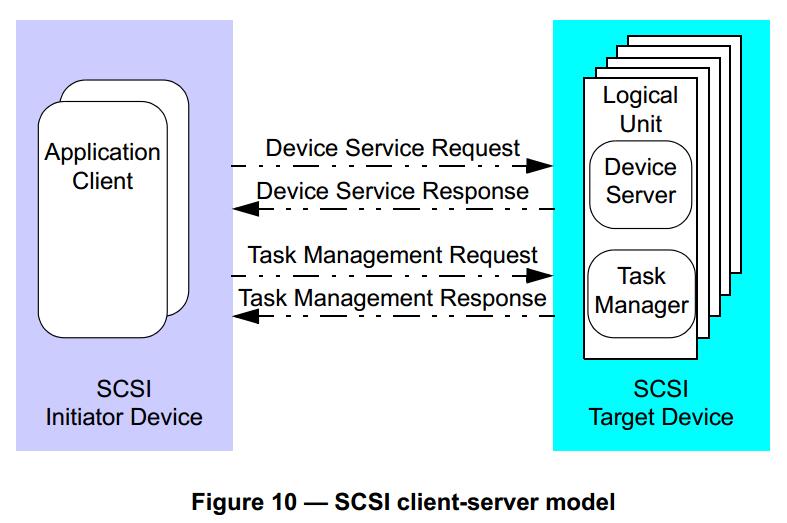 SAM-6 The SCSI Client-Server Model