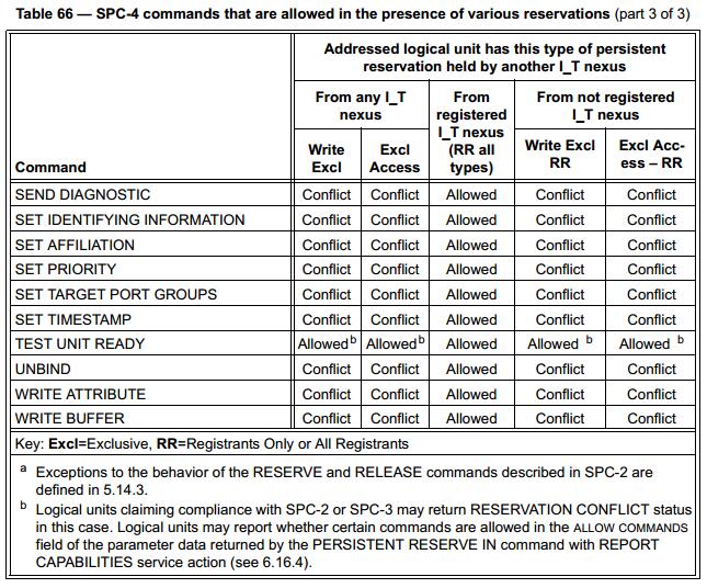 SPC-4 Commands That Are Allowed In The Presence Of Various Reservations(Part3)
