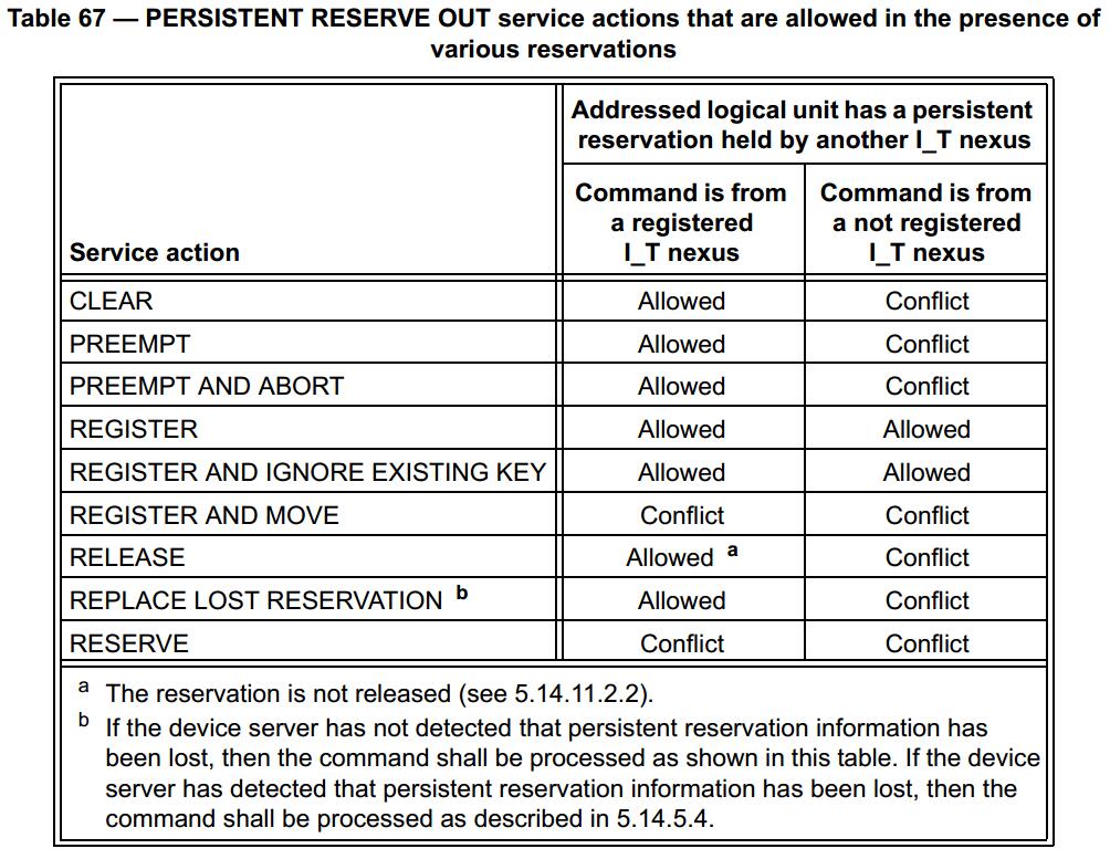 SPC-5 PERSISTENT RESERVE OUT Service Actions That Are Allowed In The Presence Of Various Reservations