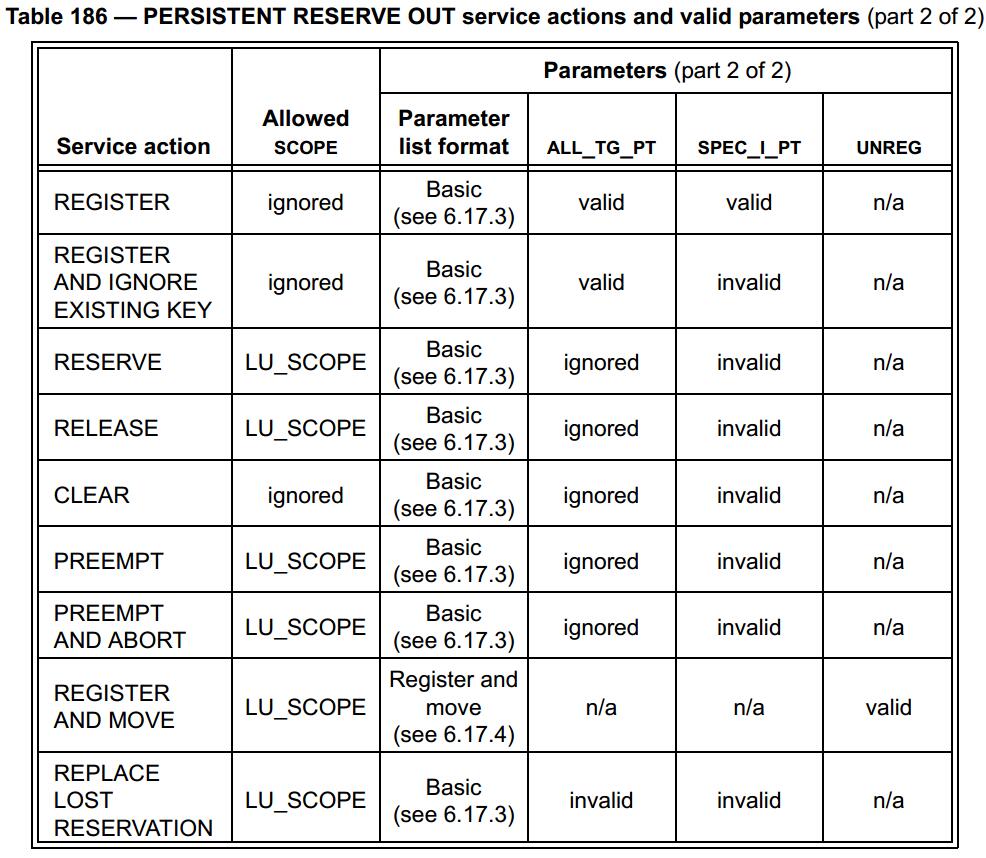SPC-5 PERSISTENT RESERVE OUT Service Actions And Valid Parameters(Part2)