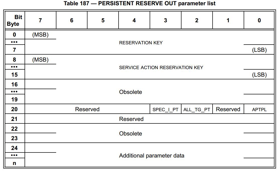 SPC-5 PERSISTENT RESERVE OUT Parameter List