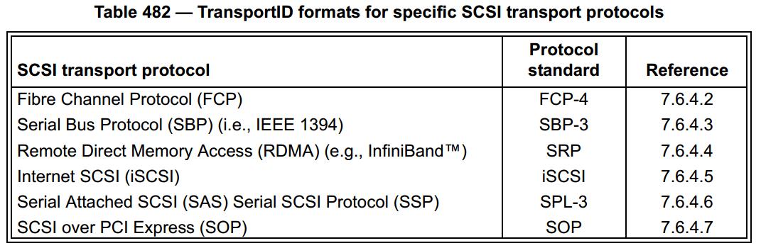 SPC-5 TransportID Formats For Specific SCSI Transport Protocols
