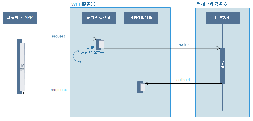 bigpipe提升网站响应速度