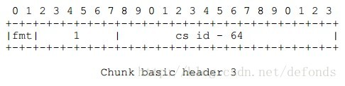 Chunk basic header 3