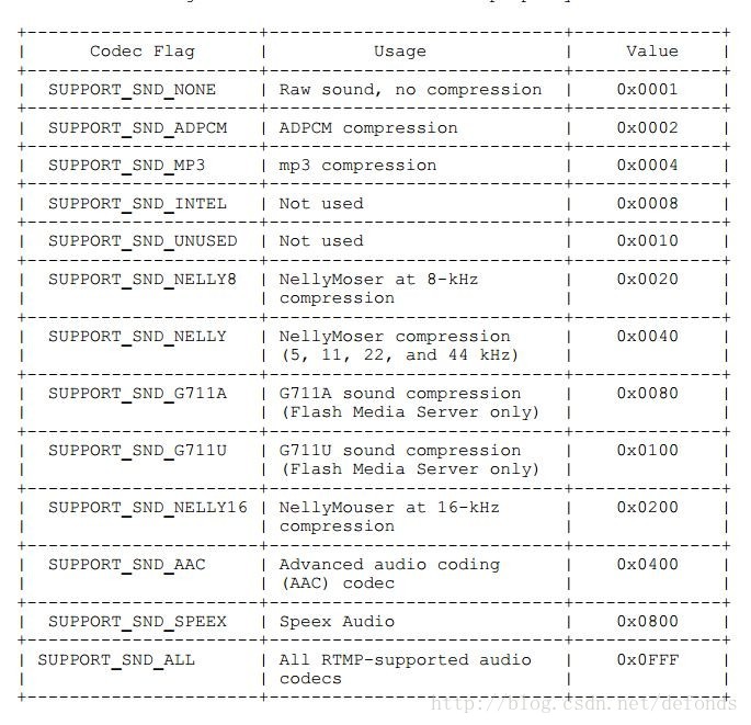 Flag values for the audioCodecs property