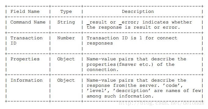 The command structure from server to client