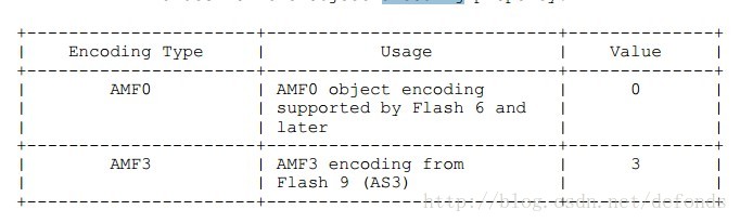 Values for the object encoding property