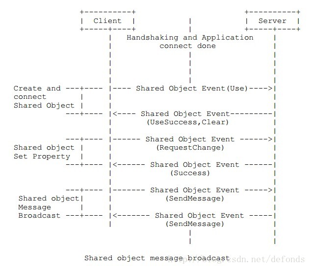Shared object message broadcast