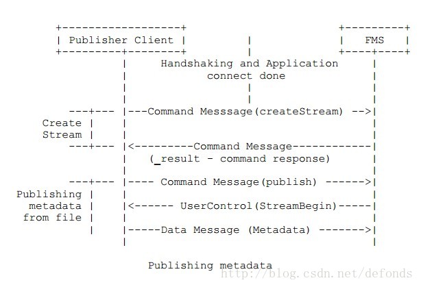 Publishing metadata