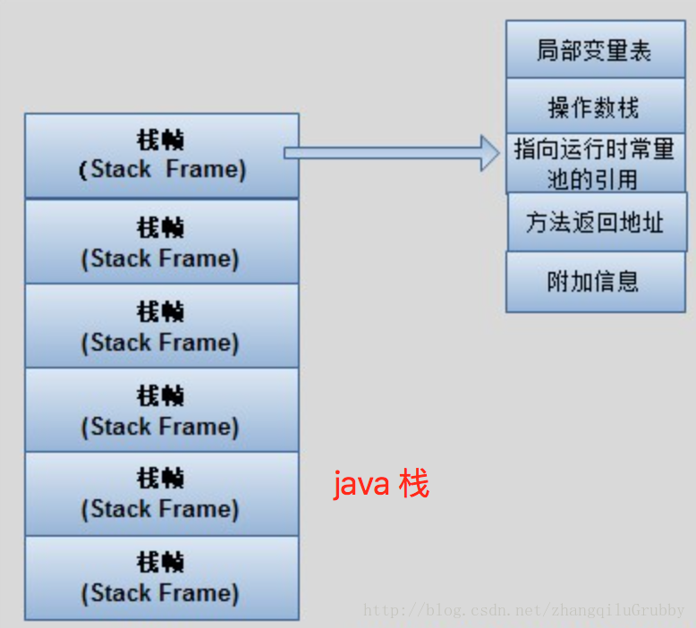 Java JVM 中 堆,栈,方法区 详解