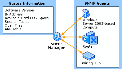 SNMP Manager Requests Status from SNMP Agent