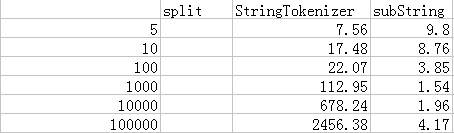 java java中subString、split、stringTokenizer三种截取字符串方法的性能比较  