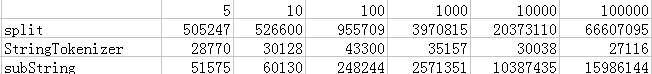 java java中subString、split、stringTokenizer三种截取字符串方法的性能比较  