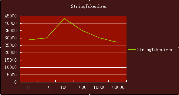 java java中subString、split、stringTokenizer三种截取字符串方法的性能比较  