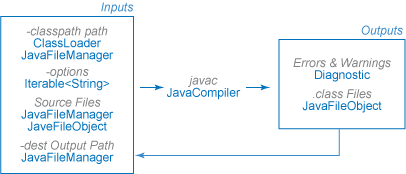 javac 概念如何映射到 javax.tools 接口。