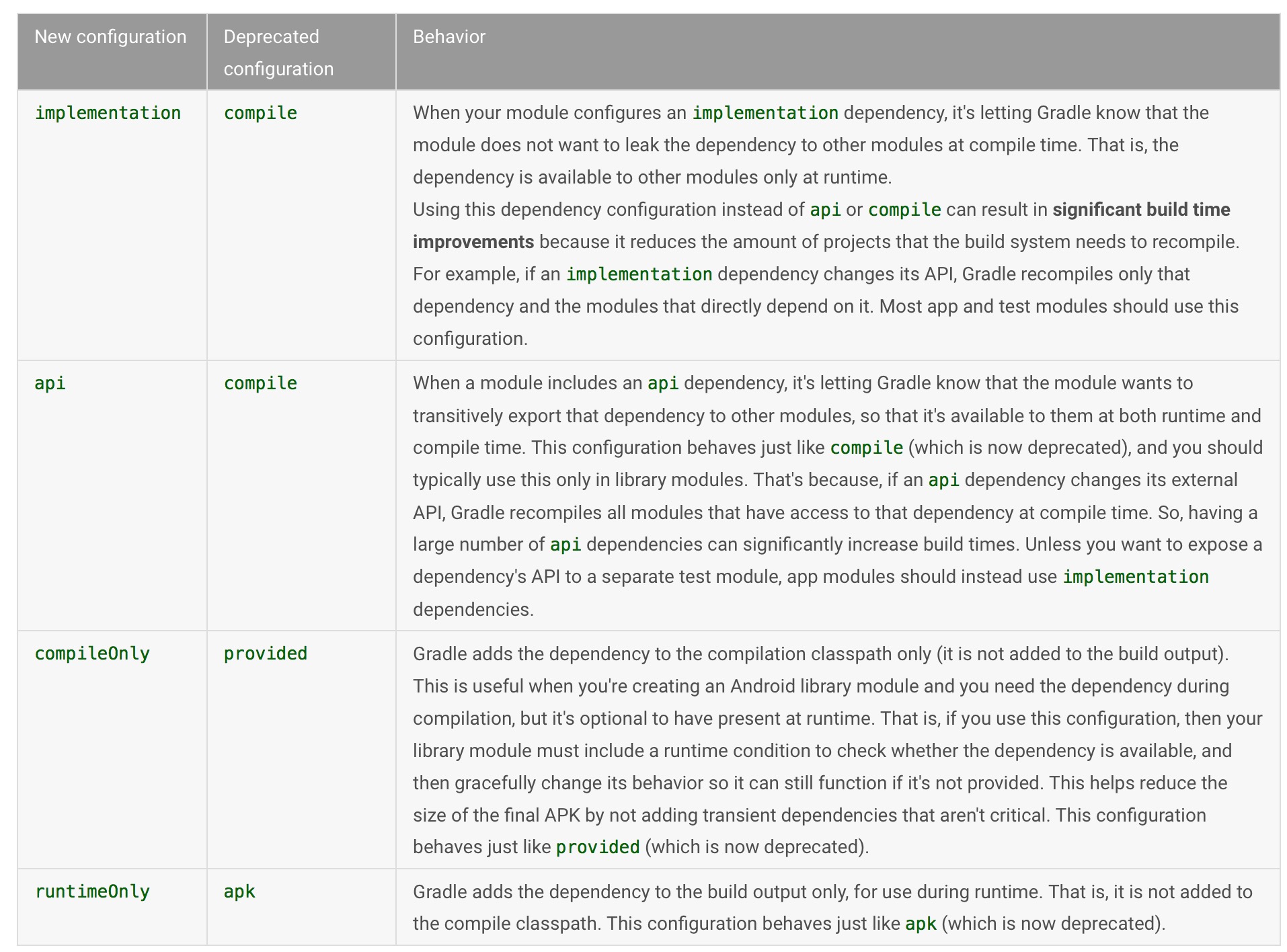 依赖配置对比 输入图片说明