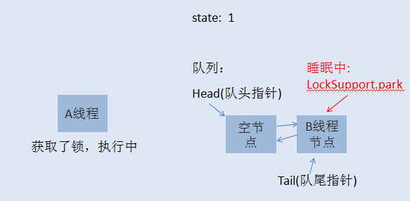 线程B等待