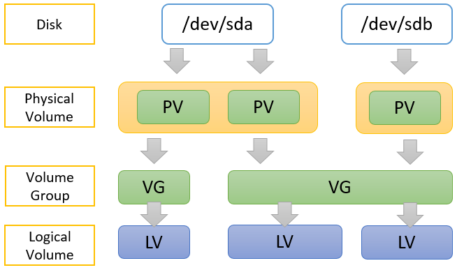 逻辑卷创建过程