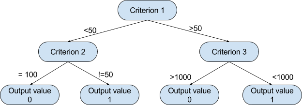 Decision Tree Example