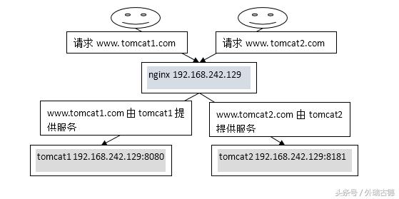 Nginx（反向代理）-java大神进阶