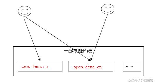 Nginx（反向代理）-java大神进阶