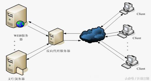 Nginx（反向代理）-java大神进阶