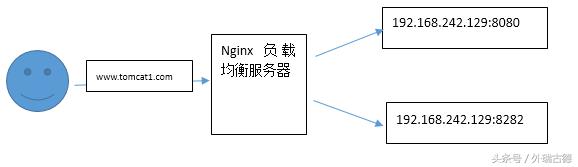 Nginx（反向代理）-java大神进阶