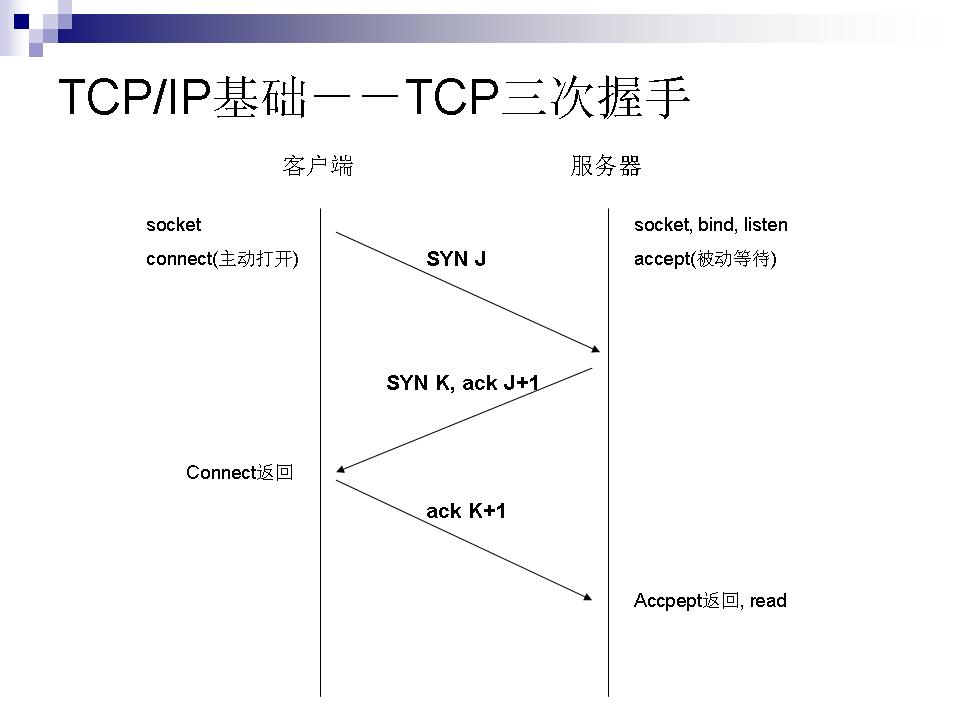 TCP/IP基础－－TCP三次握手