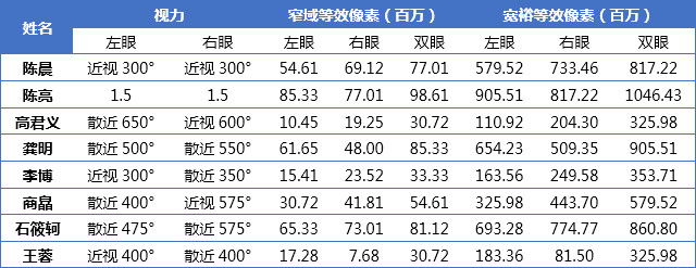 最高超10亿  实测人眼到底等于多少像素